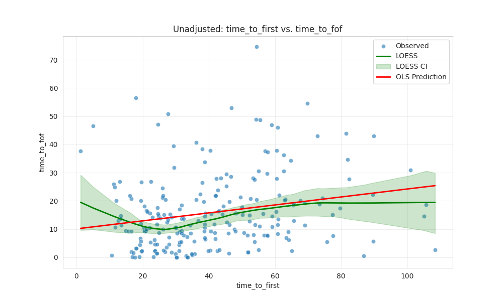 time_to_first_vs_time_to_fof_unadjusted.png