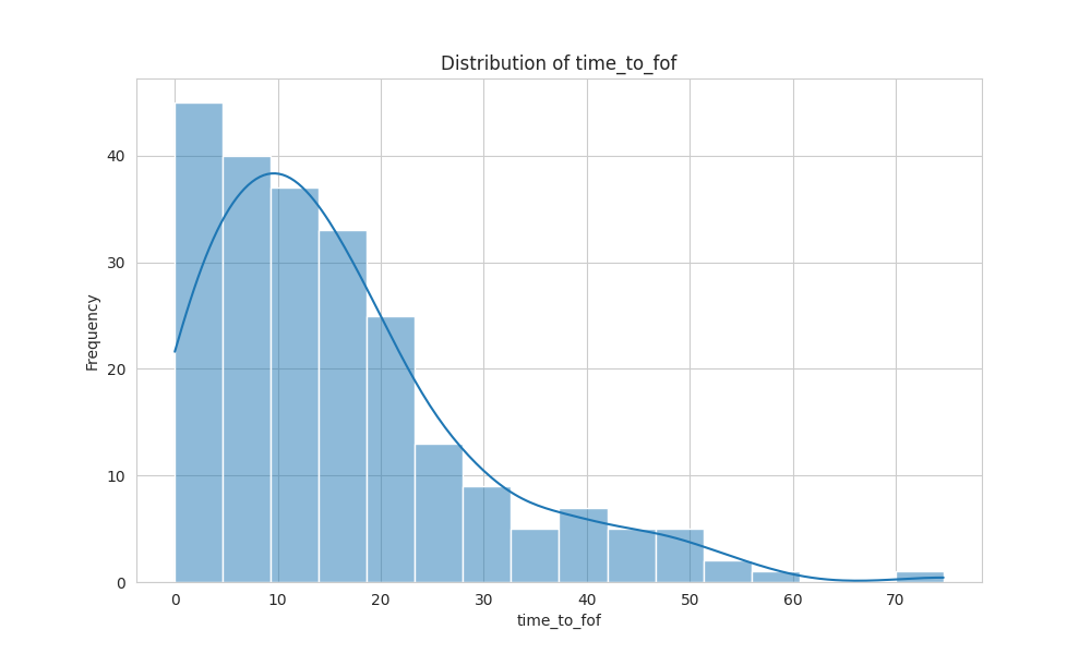 Time to FOF Distribution