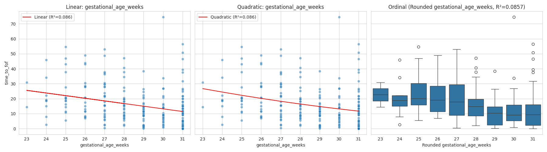 time_to_fof_vs_gestational_age_weeks_linearity.png